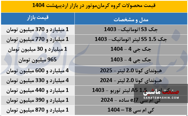 جدول/ قیمت محصولات گروه کرمان موتور 21 اردیبهشت 1404
