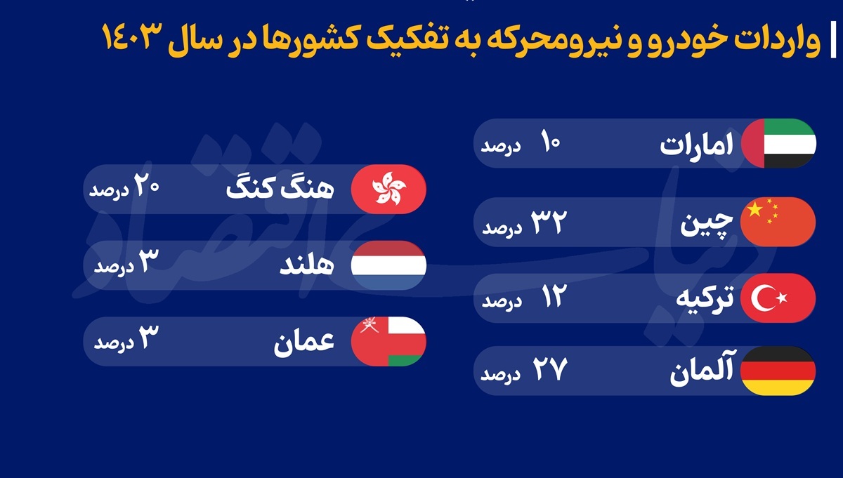 پایان عصر واسطه‌گری امارات در بازار خودروی ایران