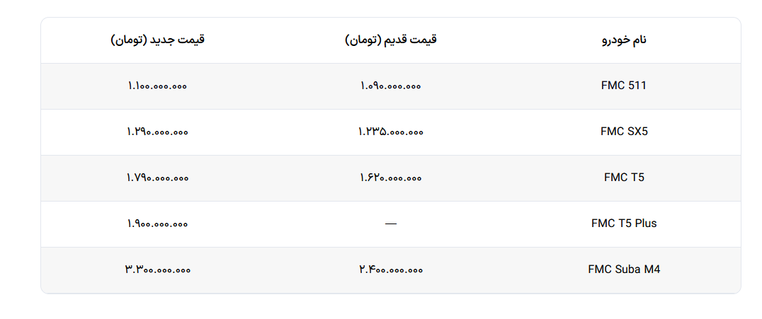جدول/ قیمت 4 محصول مونتاژی فردا موتورز 27 اردیبهشت 1404 جدول/ قیمت 4 محصول مونتاژی فردا موتورز 27 اردیبهشت 1404