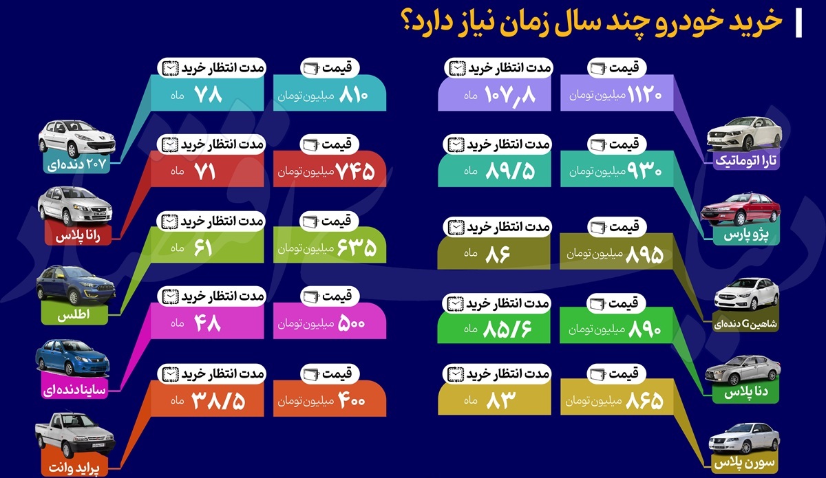 اینفوگرافی/ خرید خودرو چند سال زمان نیاز دارد؟