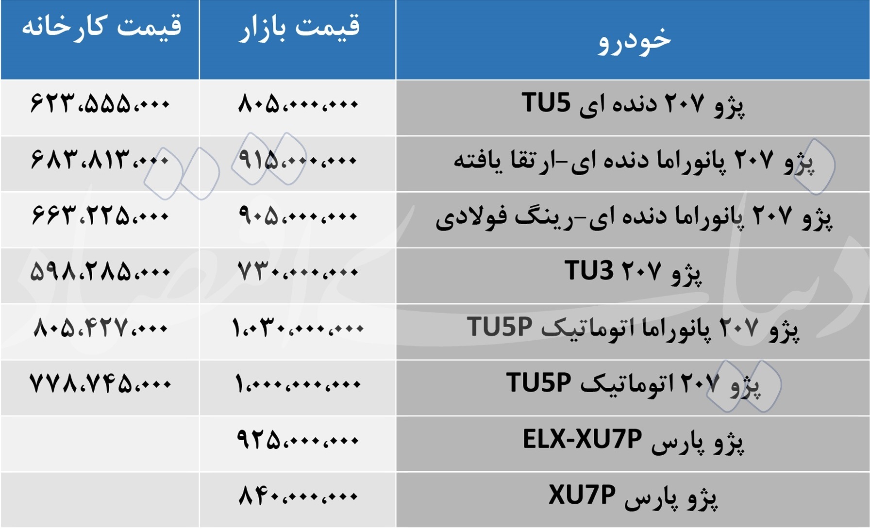 جدول/ قیمت پژو 207 در بازار و کارخانه 30 اردیبهشت 1404