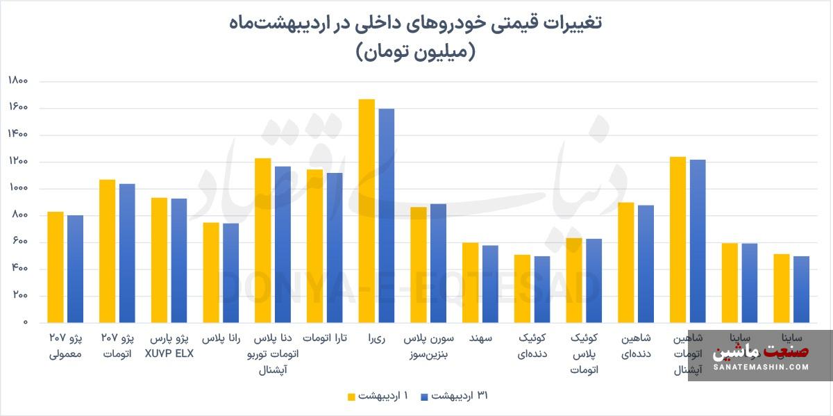 قیمت خودرو برای دومین ماه متوالی کاهشی شد