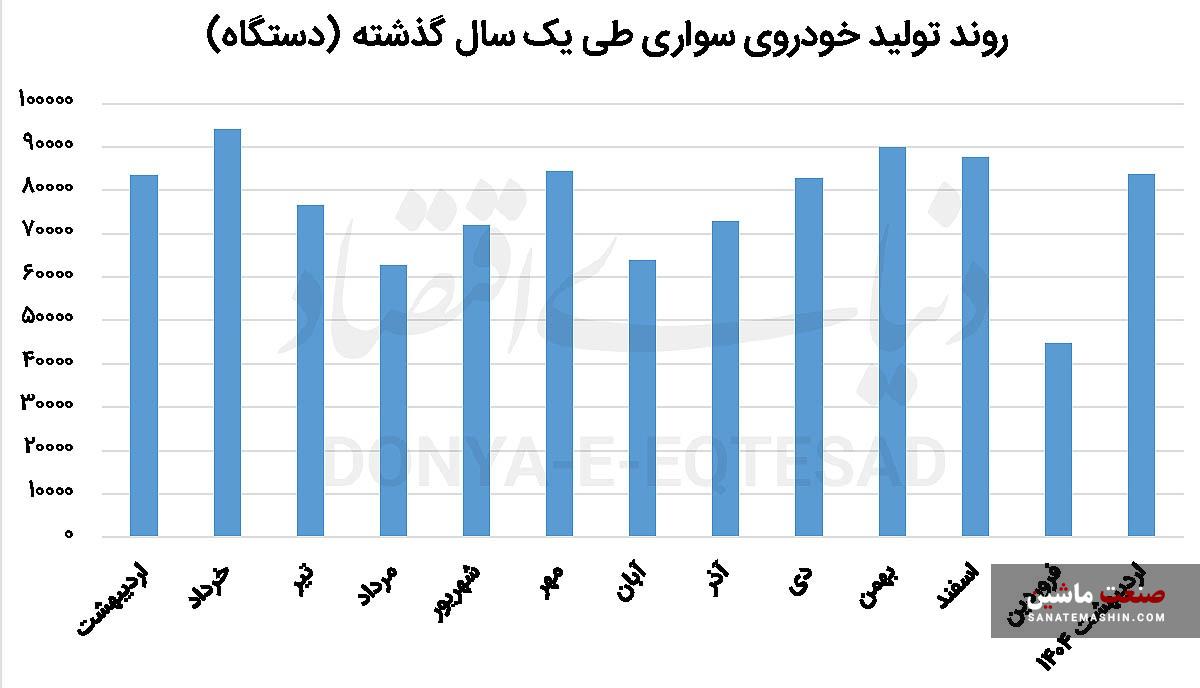 رشد شکننده تولید خودرو