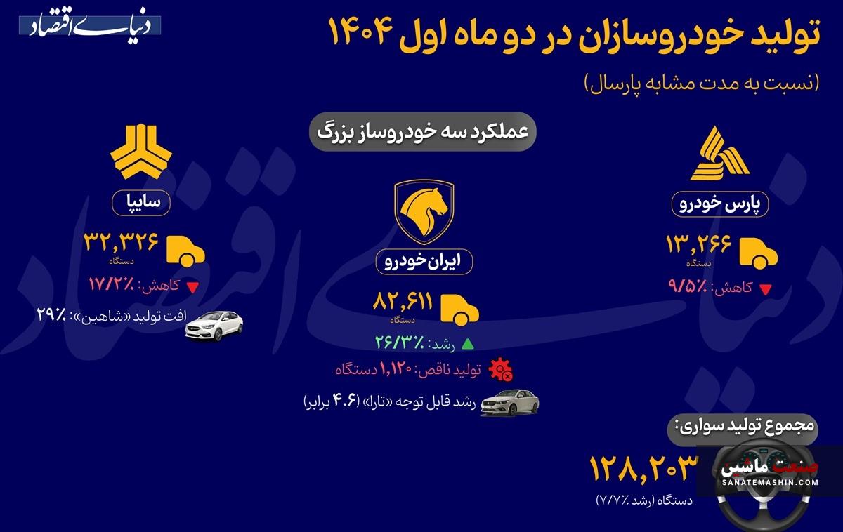 اینفوگرافی/ عملکرد سه خودروساز بزرگ در دو ماه اول ۱۴۰۴