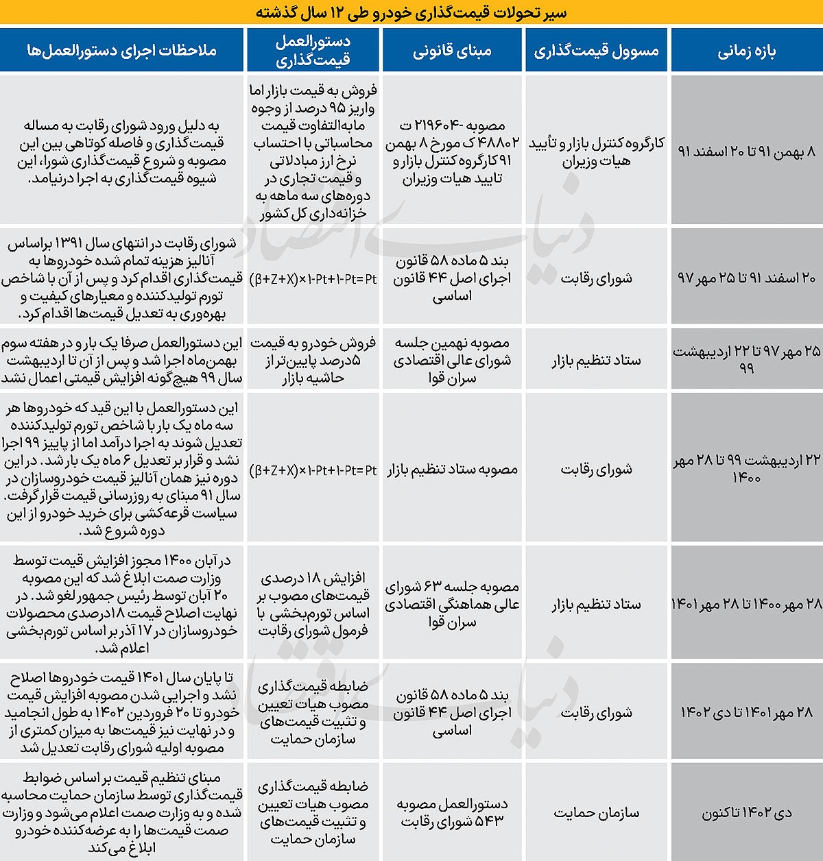 12 سال بن‌بست در خودروسازی