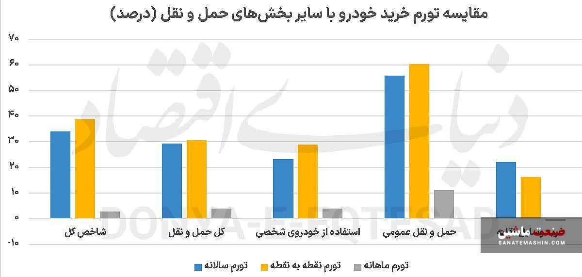 تورم ماهانه خودرو منفی شد