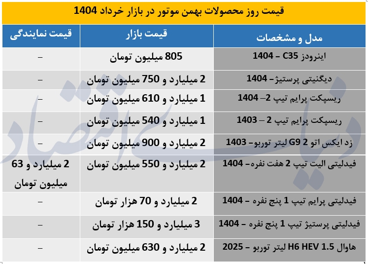 جدول/ محصولات گروه بهمن موتور در بازار  6 خرداد 1404