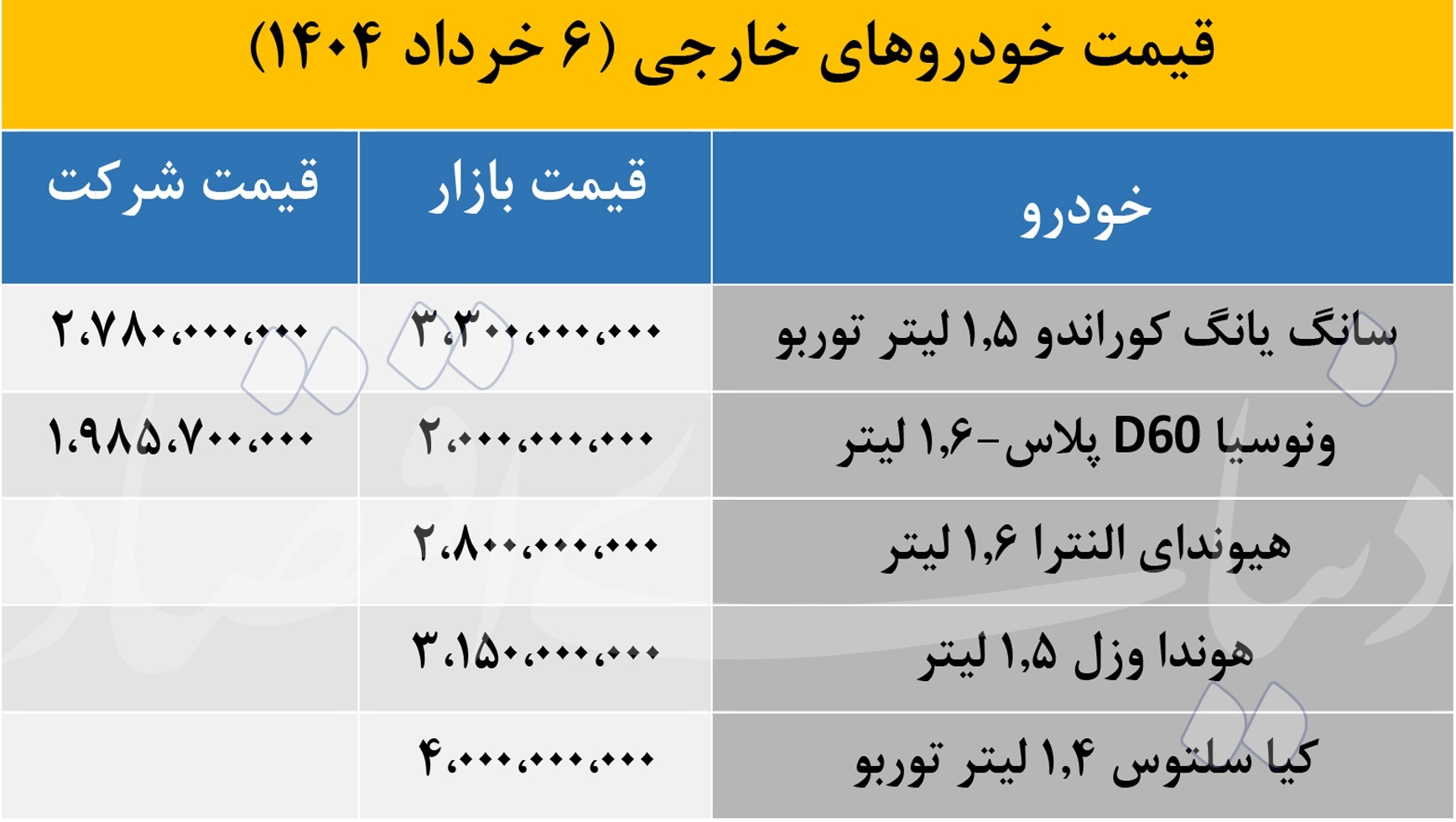 جدول/ قیمت خودرو‌های خارجی در بازار 7 خرداد 1404