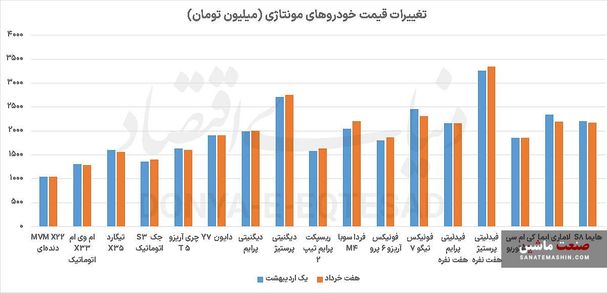 ثبات غیرمنتظره در بازار خودرو‌های مونتاژی