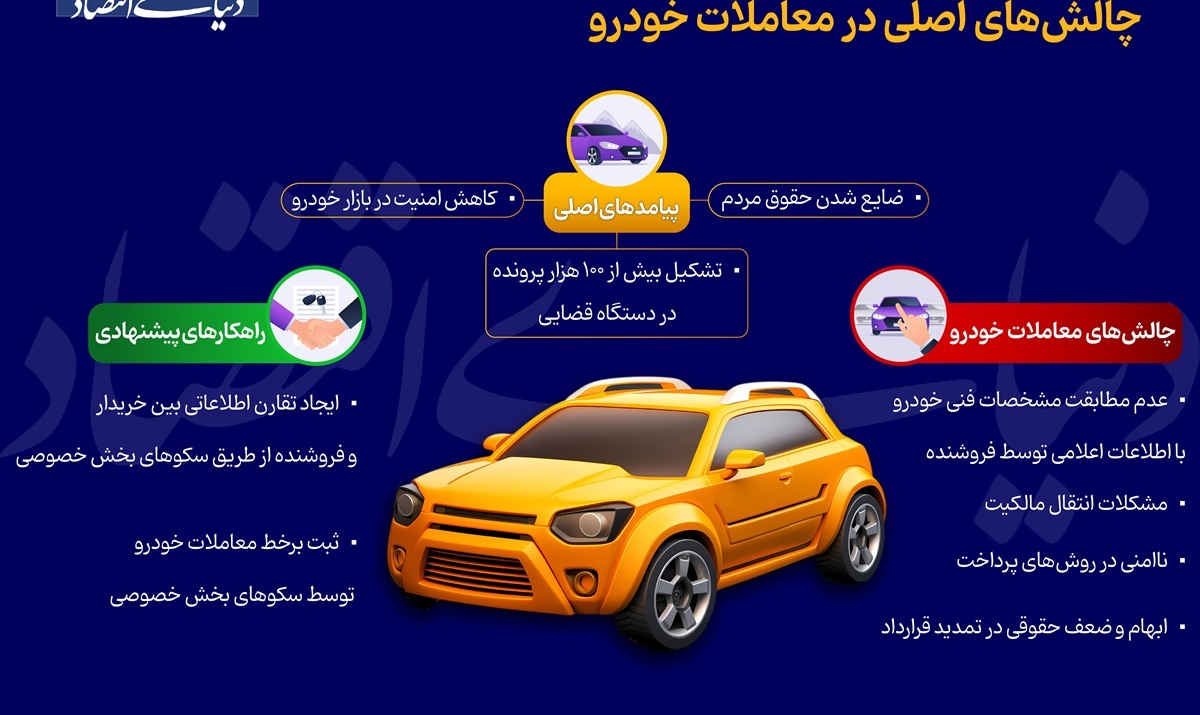 اینفوگرافی/ ناامن بودن ساختار معاملات خودرویی