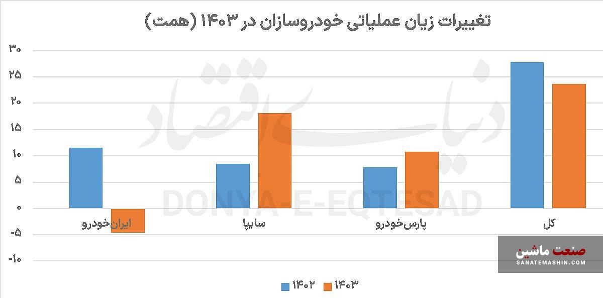 جزئیات سود و زیان خودروسازان +نمودار