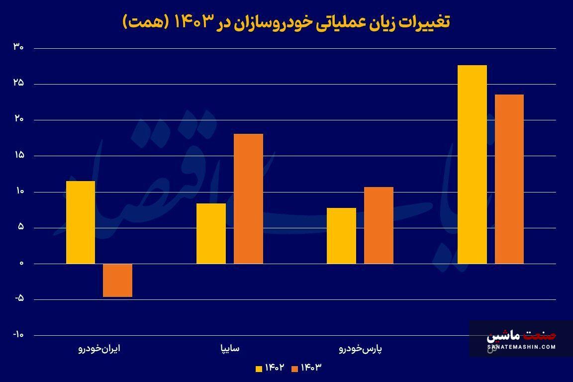 جزئیات سود و زیان خودروسازان +نمودار