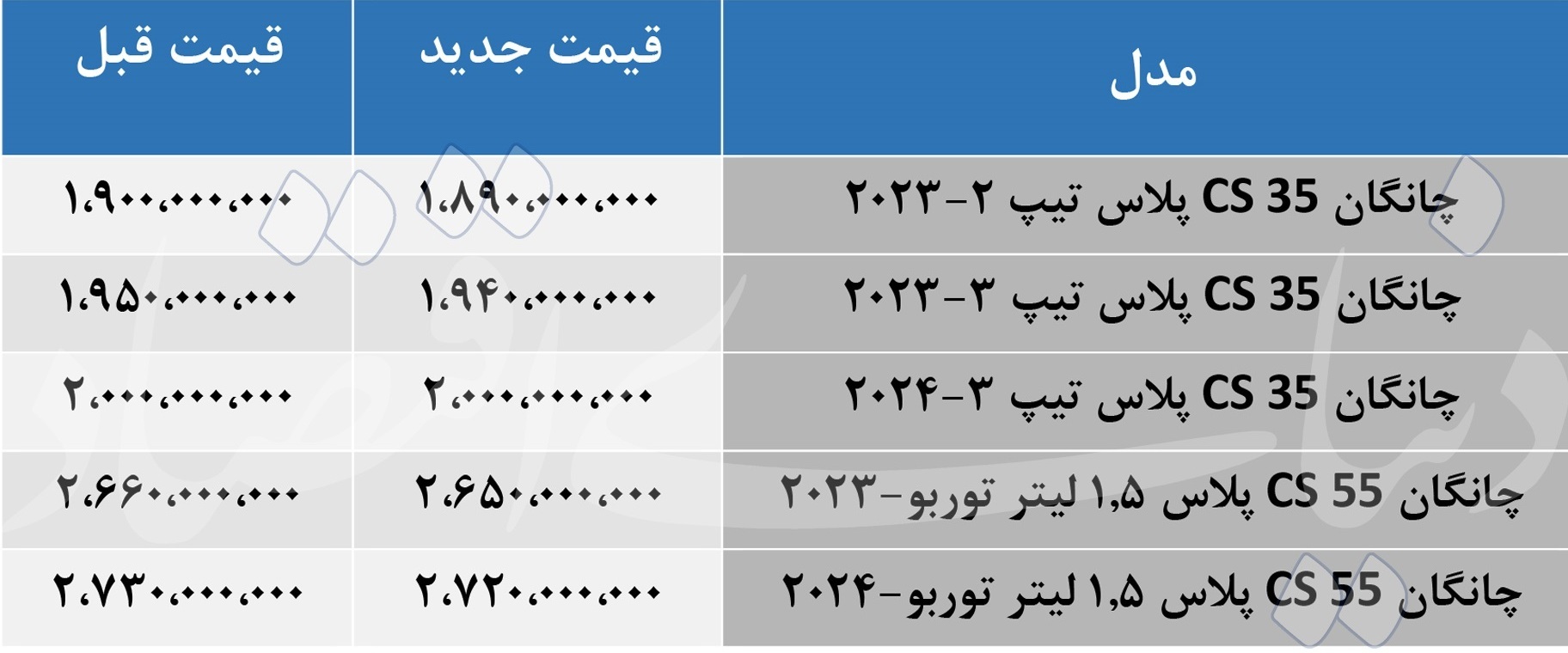 جدول/ قیمت جدید انوع خودروهای چانگان در بازار 23 تیر 1404