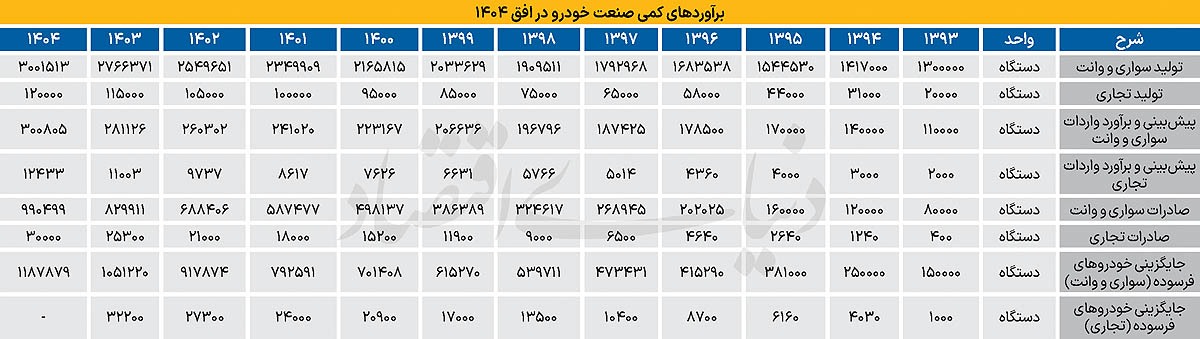 چرا صنعت خودرو از چشم‌انداز ۱۴۰۴ جا ماند؟