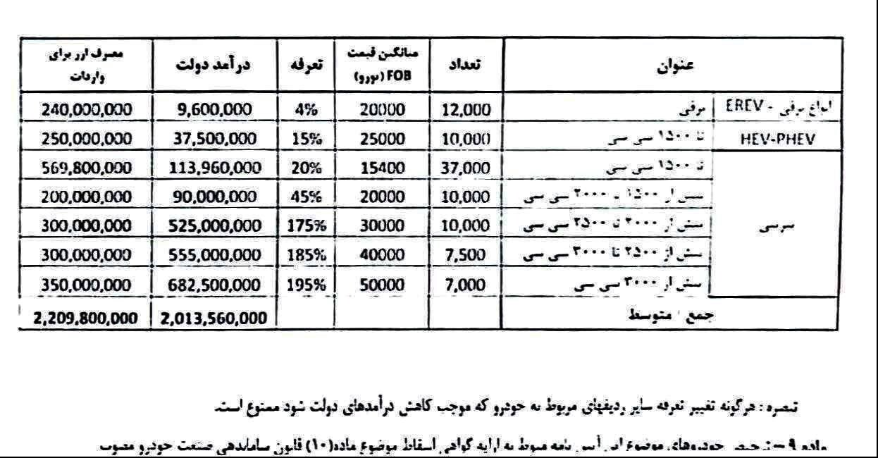 تعرفه های جدید خودرو‌های وارداتی ابلاغ شد +جدول