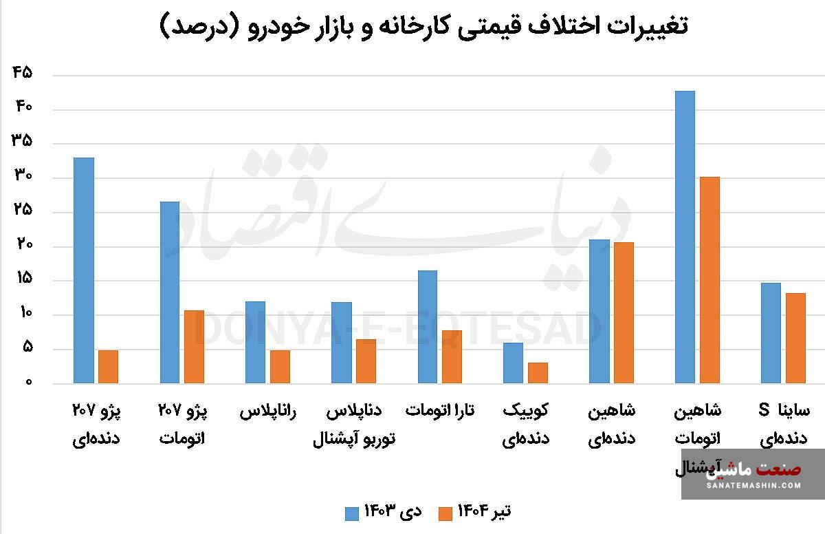 رانت خودرو در مسیر نزولی