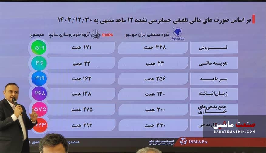 سیاست های اشتباه دولت گیریبان گیر قطعه سازی و خودروسازی!