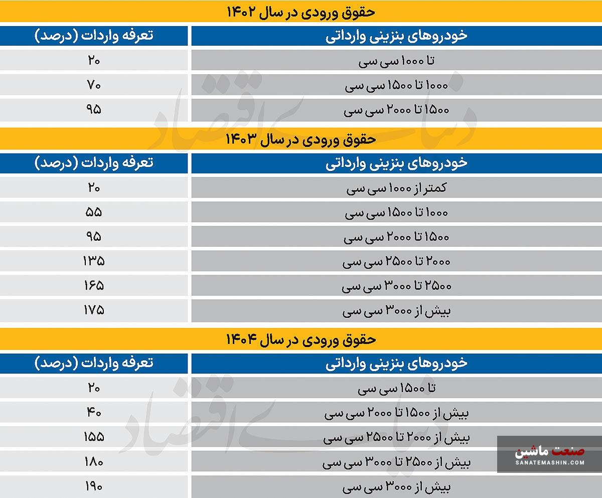 بررسی سیاست سه ساله تعرفه گذاری خودرو‌های وارداتی