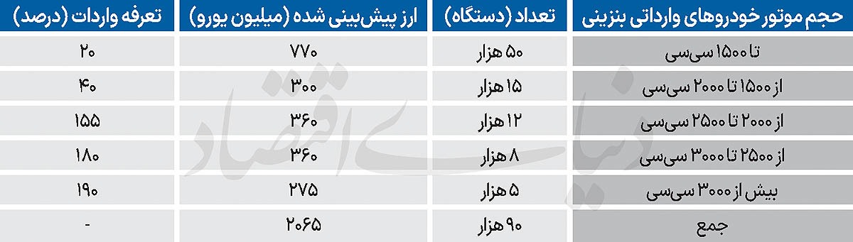 بررسی آزادسازی واردات خودرو‌های ۲۵۰۰ سی‌سی به بالا