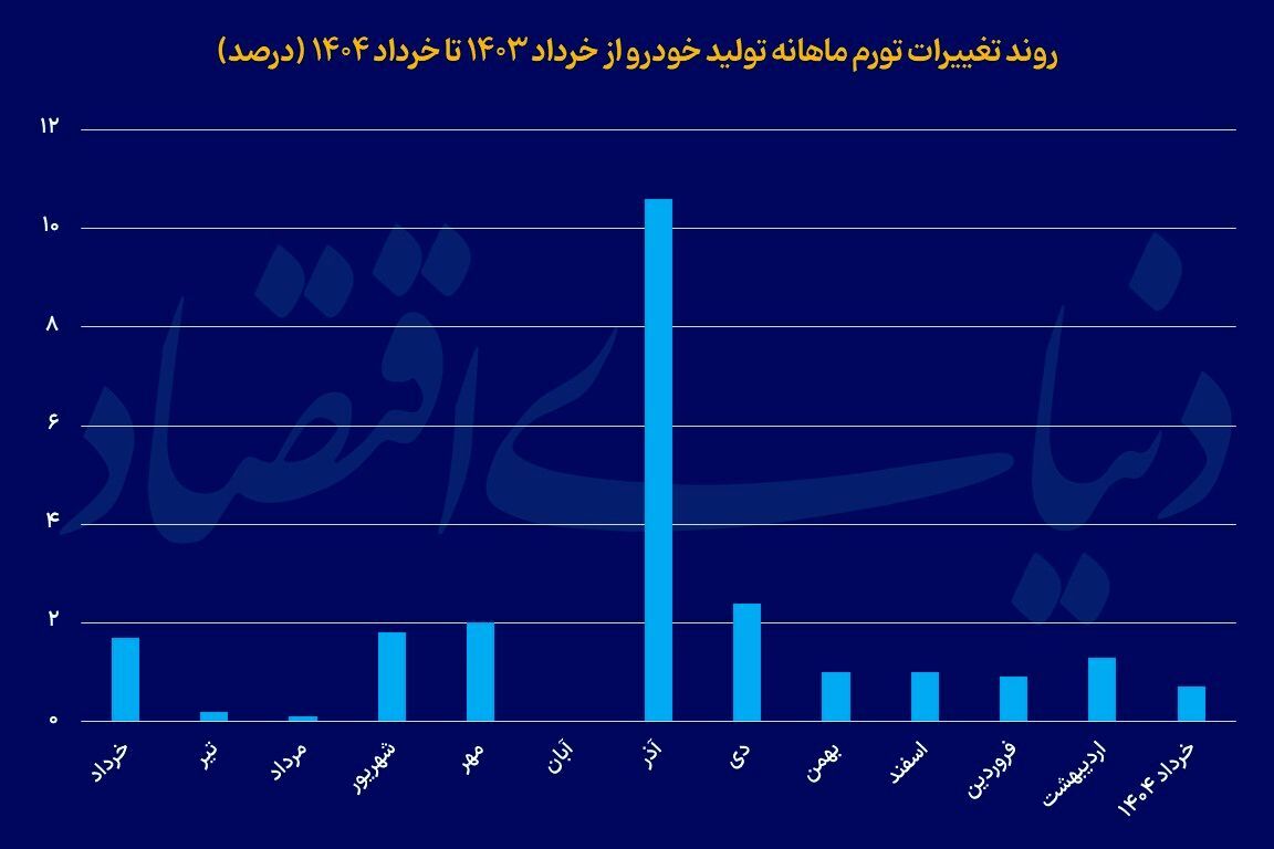 نیش‌ترمز تورم تولید خودرو