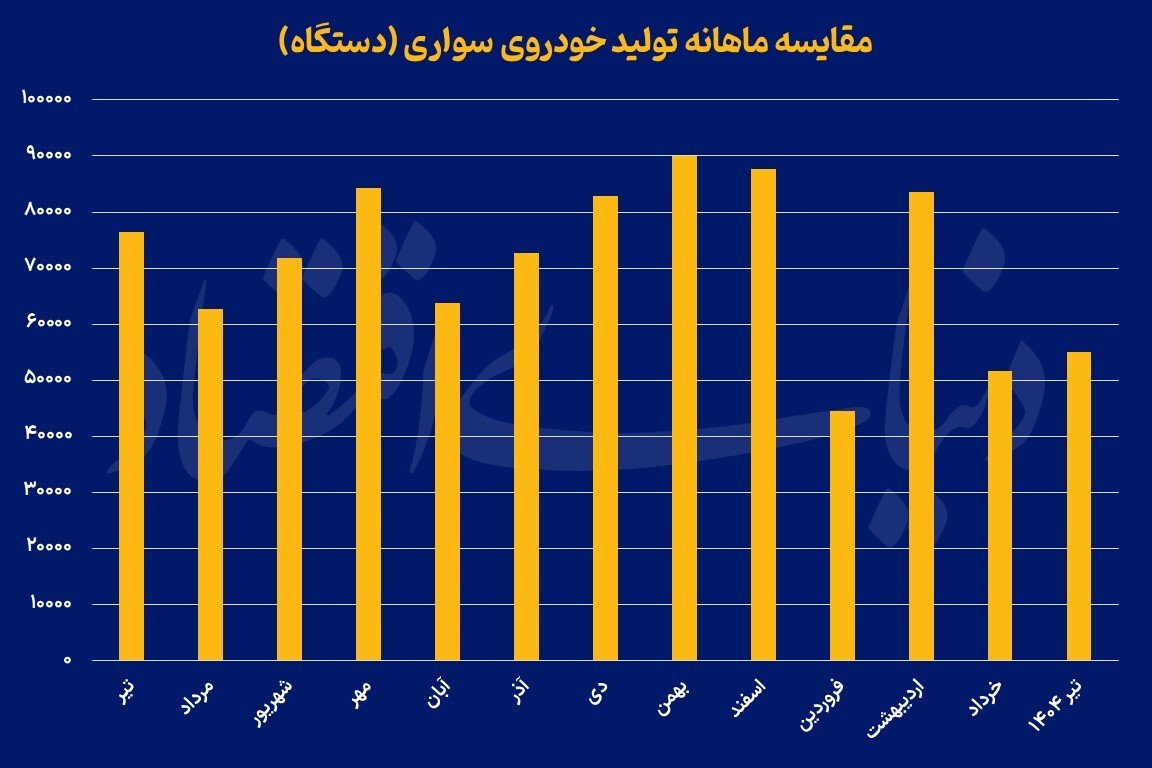 جزئیات تولید خودروسازان در سامانه کدال منتشر شد +نمودار