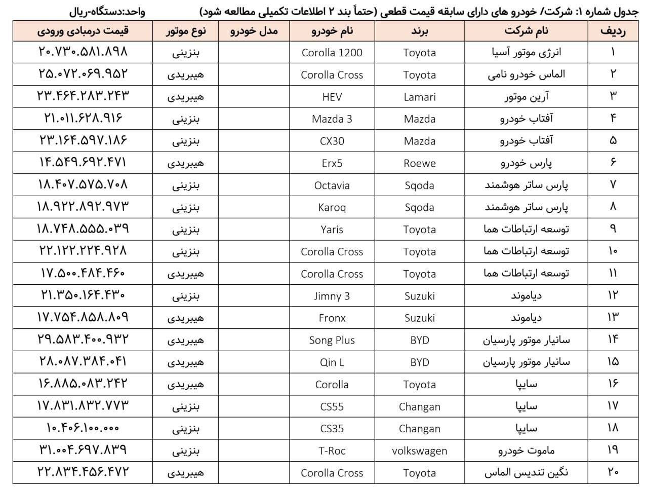 لیست جدید خودرو‌ها در ثبت نام وارداتی‌ها اعلام شد +جدول