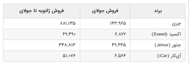 چری موفق به صادرات بیش از ۵ میلیون دستگاه خودرو شد +جدول امار
