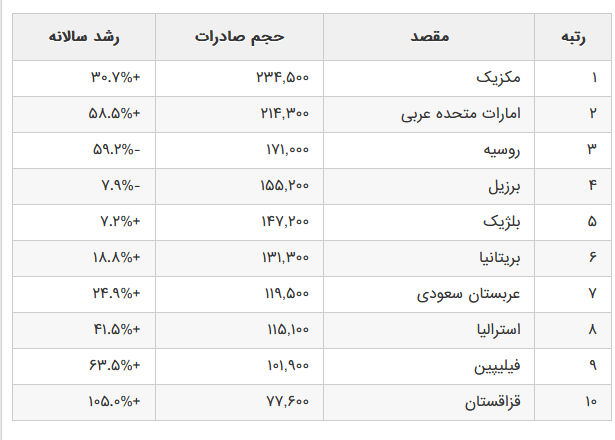 چری موفق به صادرات بیش از ۵ میلیون دستگاه خودرو شد +جدول امار