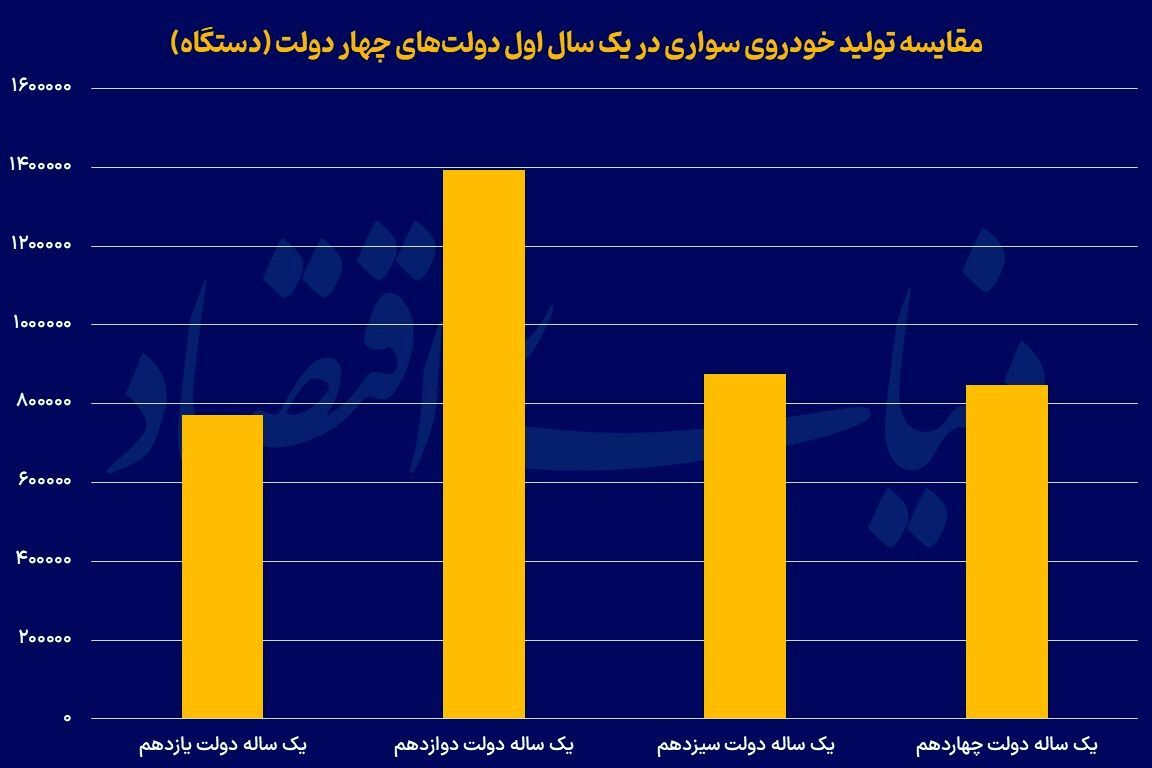 مقایسه عملکرد خودرویی یکساله پزشکیان با سه دولت قبل