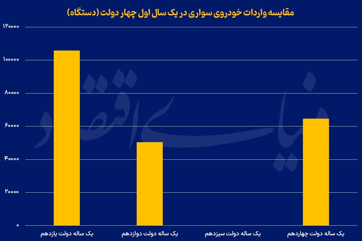 مقایسه عملکرد خودرویی یکساله پزشکیان با سه دولت قبل