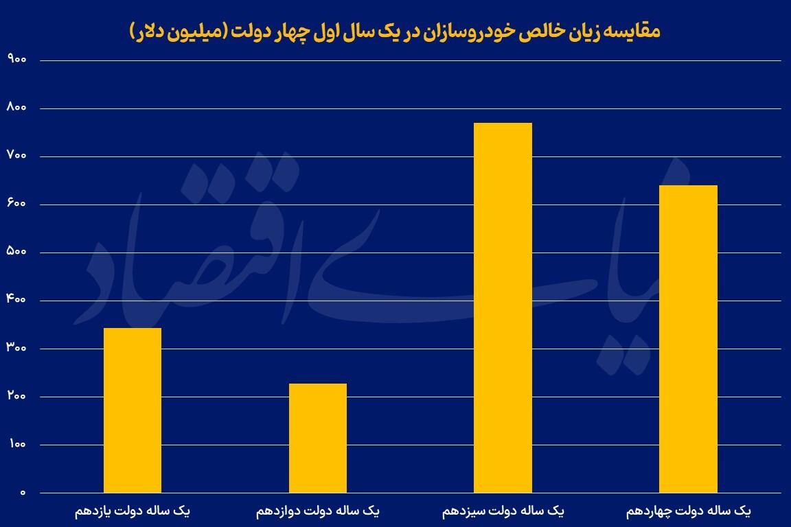 مقایسه عملکرد خودرویی یکساله پزشکیان با سه دولت قبل