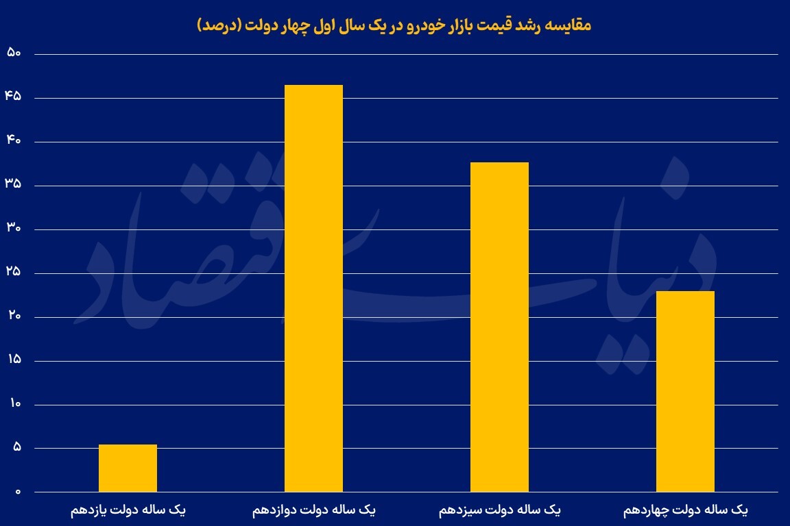مقایسه عملکرد خودرویی یکساله پزشکیان با سه دولت قبل