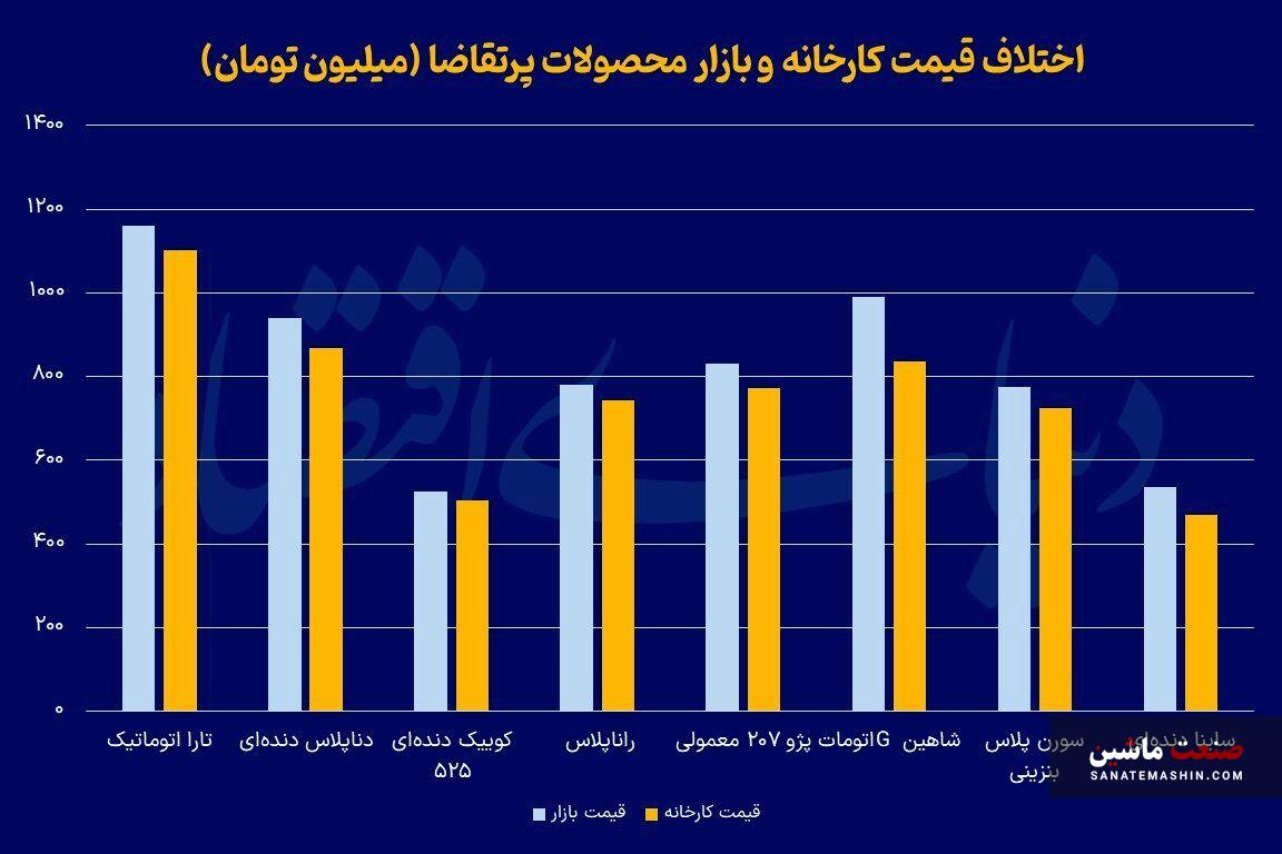 پایان سوخت رسانی «رانت خودرو»