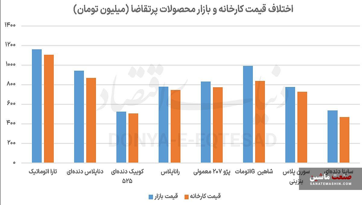 پایان سوخت رسانی «رانت خودرو»