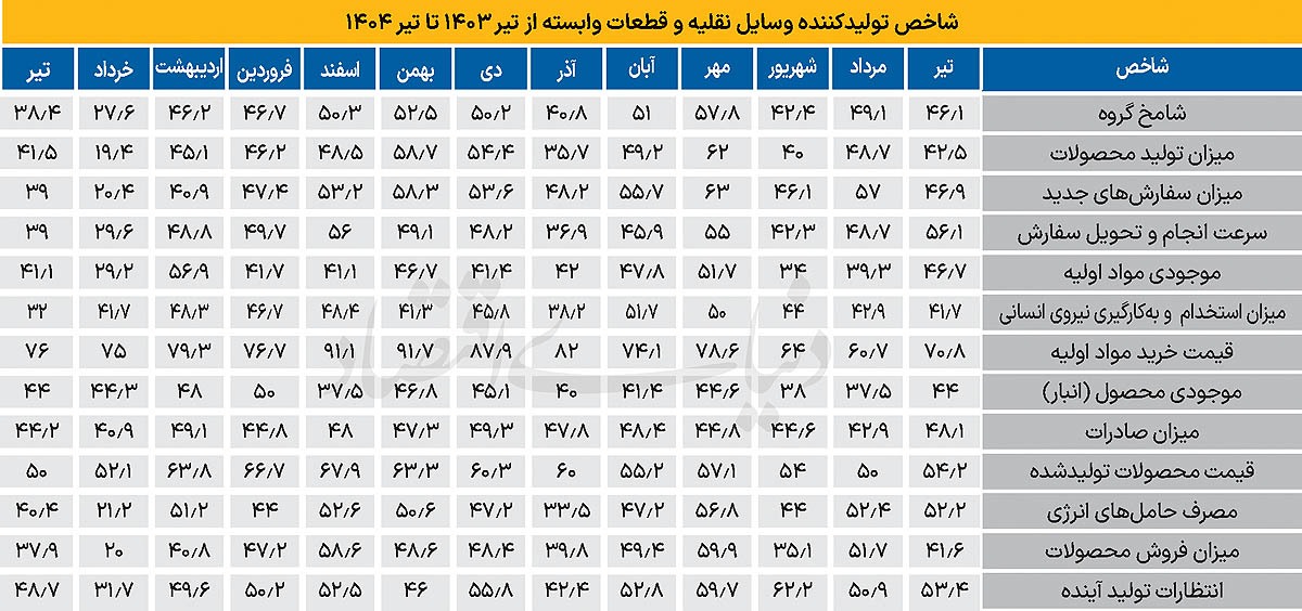رکود ۱۴ماهه صنعت خودرو