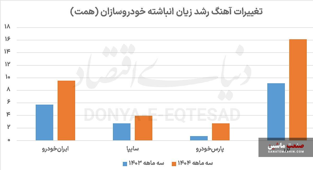 جزئیات زیان دهی خودروسازان +نمودار