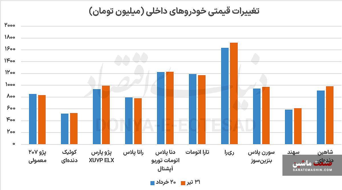 سکوت خودرو در هیاهوی جنگ تحمیلی ۱۲ روزه