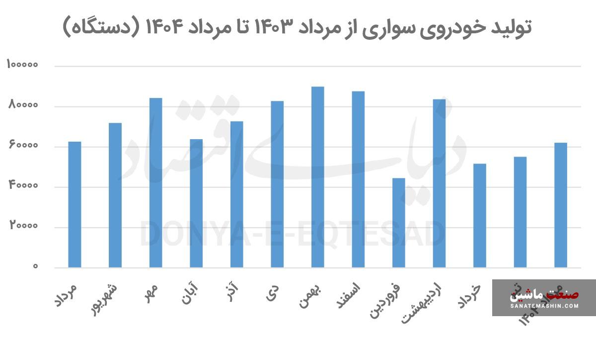 رکود تولید خودرو در جاده مخصوص
