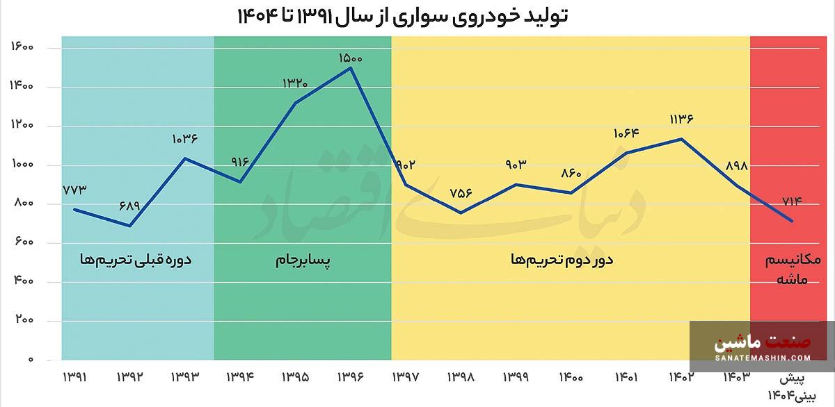 فرمان خودروسازی با مکانیسم ماشه دوباره می‌چرخد؟