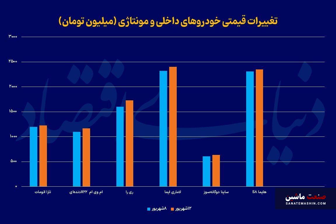 سبقت تورم نگهداری خودرو از خرید +نمودار