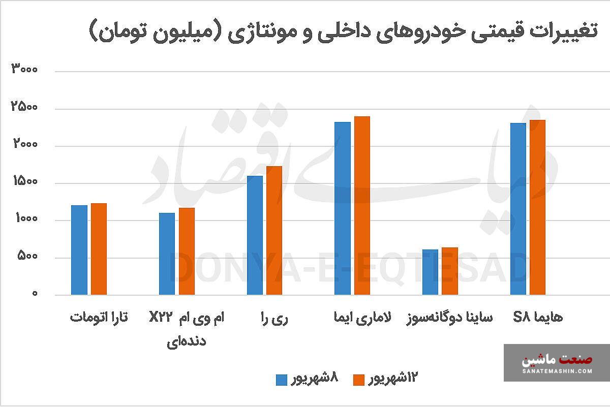 شکست مقاومت خودرو در برابر دلار