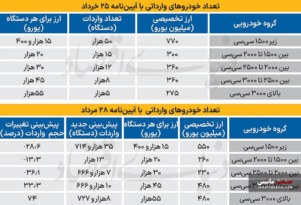 بررسی نتایج افزایش ارز تخصیصی خودرو‌های لوکس
