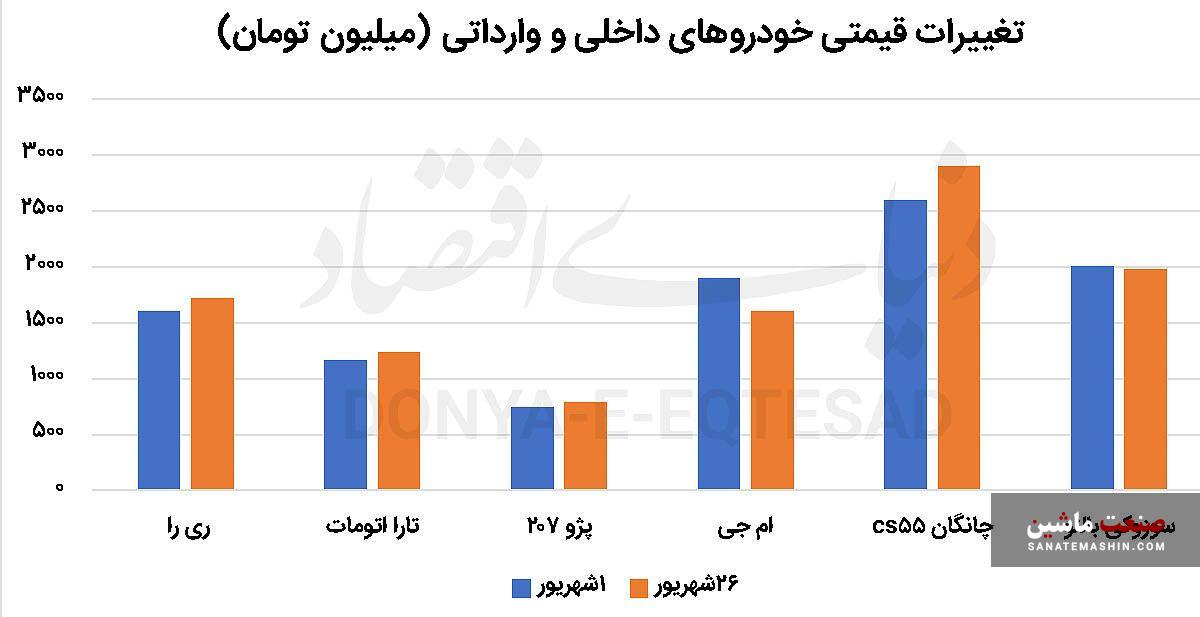 از بازار خودرو چه خبر؟
