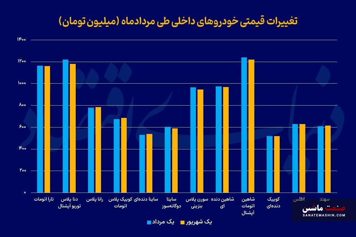 بازار سرد خودرو در مردادماه