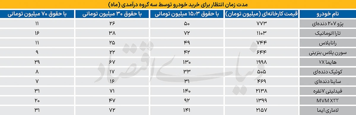 سهم کارگران و کارمندان از خودروی کارخانه‌ای