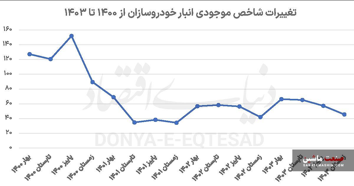 نبض خودرو از قبض انبار