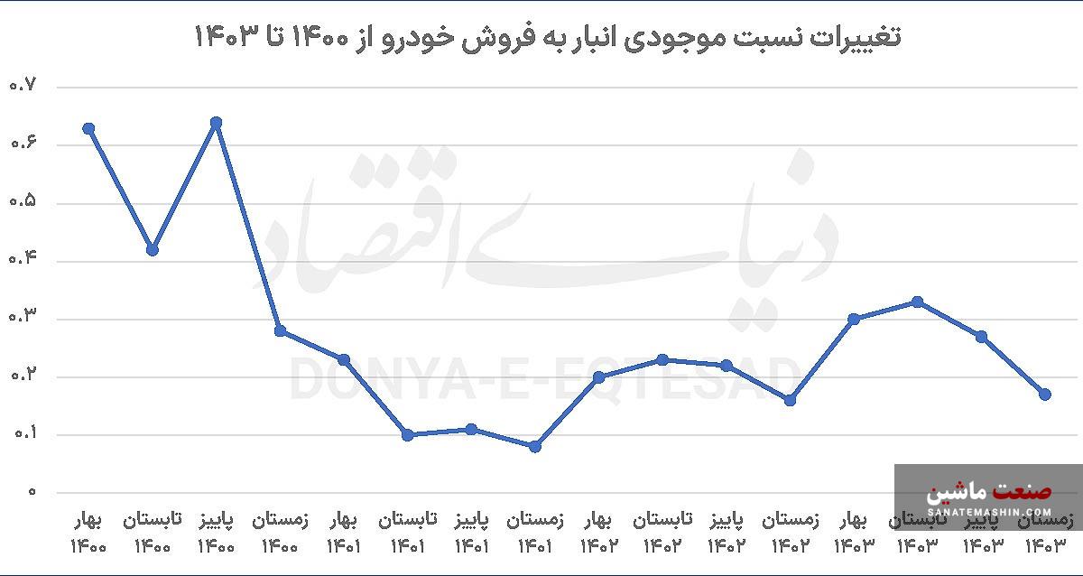 نبض خودرو از قبض انبار