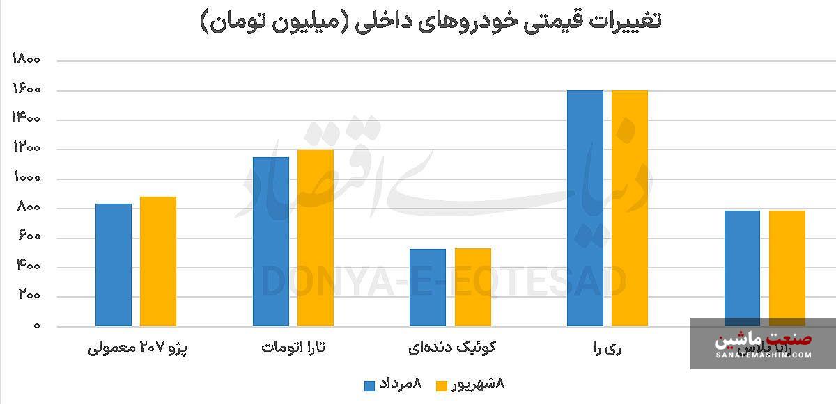 جدایی تاریخی خودرو از دلار