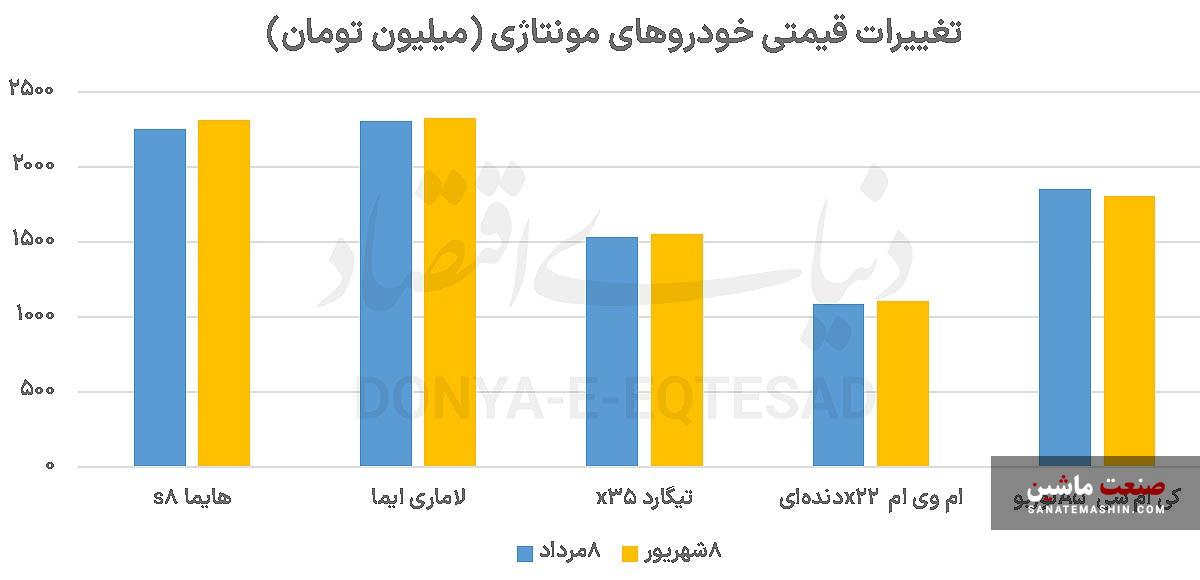 جدایی تاریخی خودرو از دلار