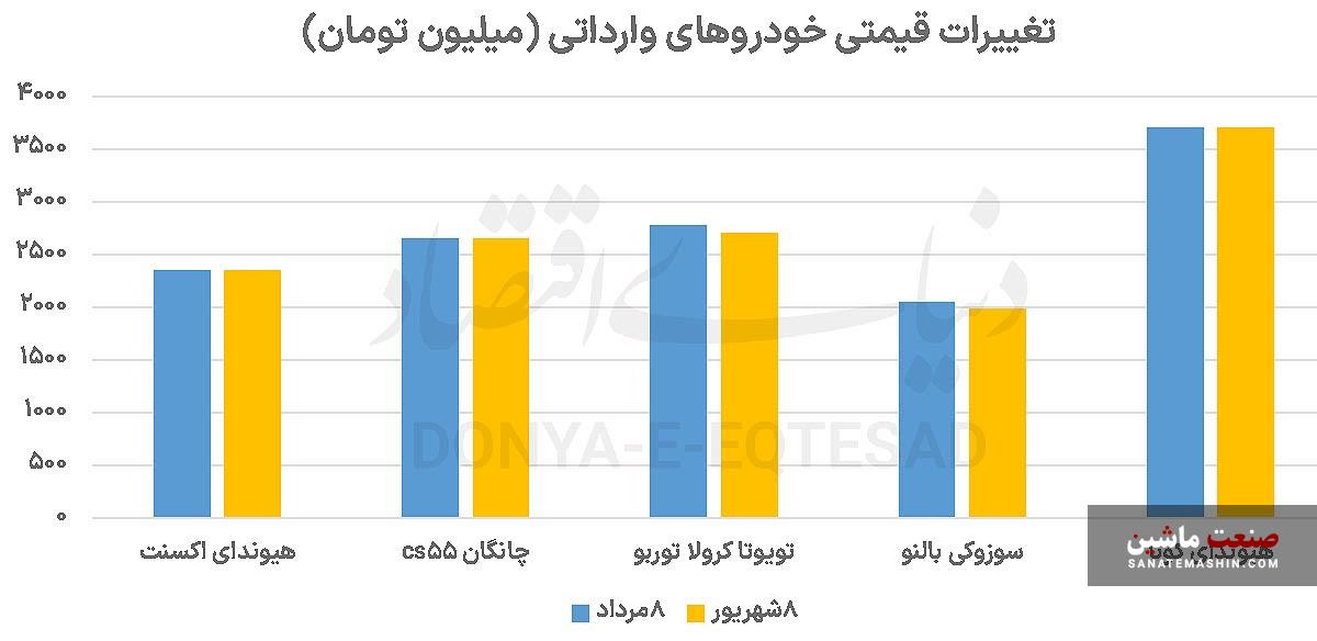 جدایی تاریخی خودرو از دلار